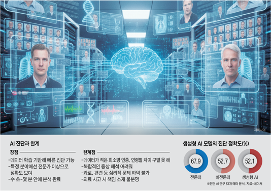 ការធ្វើរោគវិនិច្ឆ័យខុសរបស់ AI ភ្ជាប់ទៅនឹងទិន្នន័យបណ្តុះបណ្តាលដែលមានភាពលំអៀង